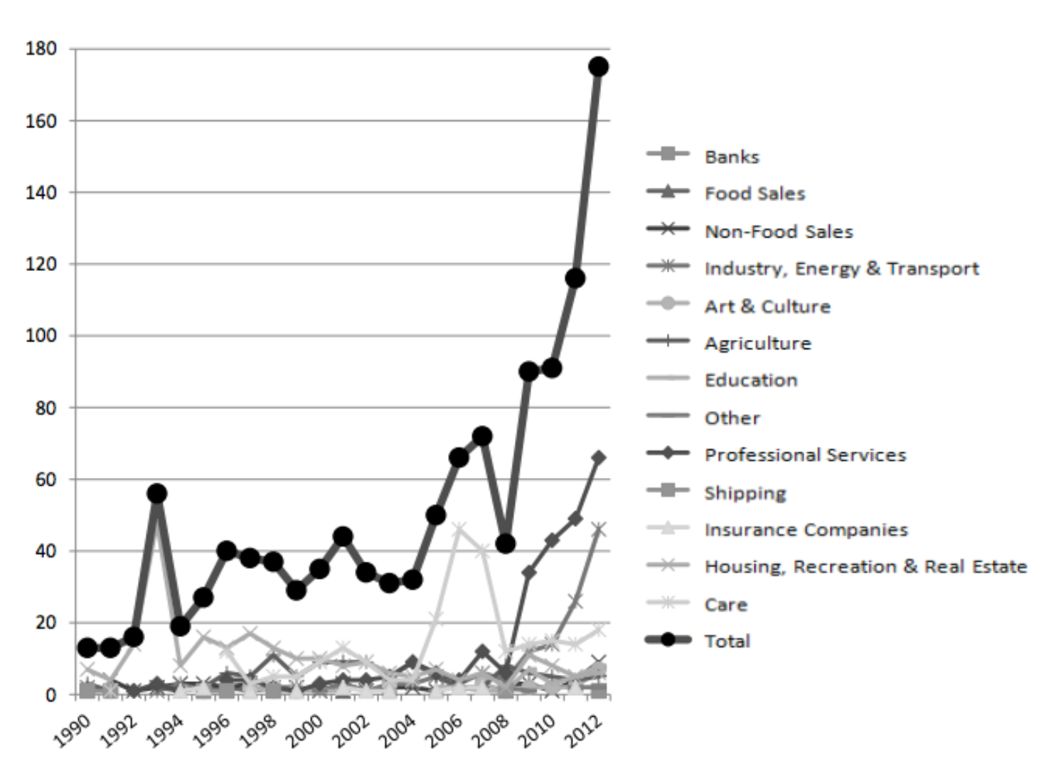 Figure #1: Evolution of the number of new cooperatives per sector from 1990 to 2012